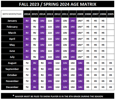 Roots age matrix